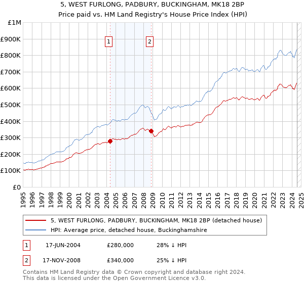 5, WEST FURLONG, PADBURY, BUCKINGHAM, MK18 2BP: Price paid vs HM Land Registry's House Price Index