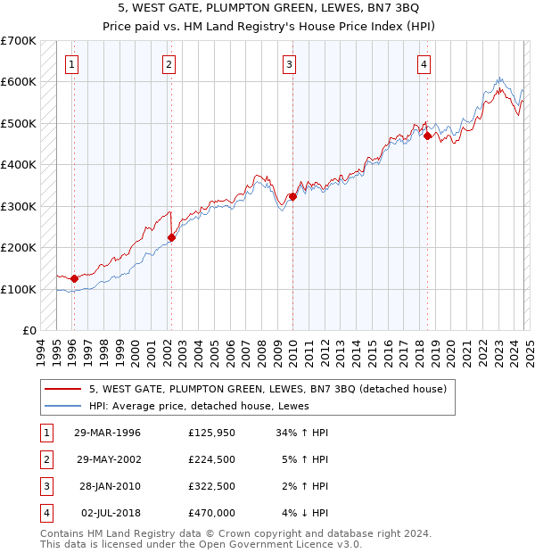 5, WEST GATE, PLUMPTON GREEN, LEWES, BN7 3BQ: Price paid vs HM Land Registry's House Price Index