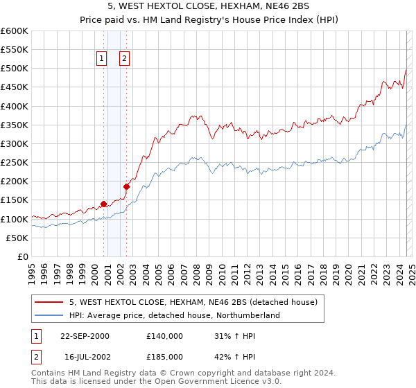 5, WEST HEXTOL CLOSE, HEXHAM, NE46 2BS: Price paid vs HM Land Registry's House Price Index