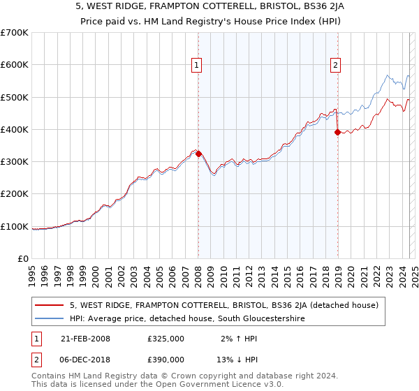 5, WEST RIDGE, FRAMPTON COTTERELL, BRISTOL, BS36 2JA: Price paid vs HM Land Registry's House Price Index