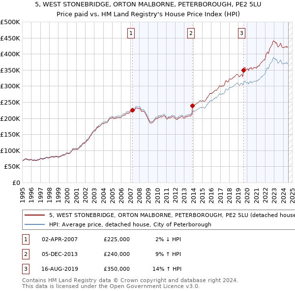 5, WEST STONEBRIDGE, ORTON MALBORNE, PETERBOROUGH, PE2 5LU: Price paid vs HM Land Registry's House Price Index