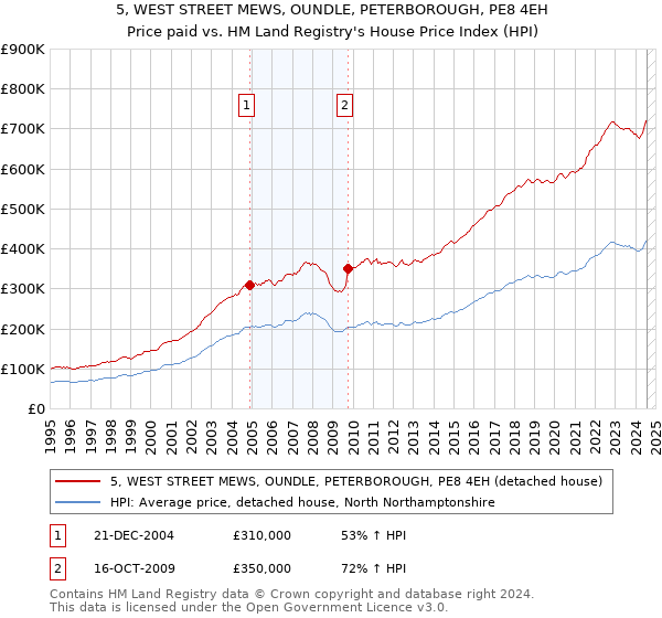 5, WEST STREET MEWS, OUNDLE, PETERBOROUGH, PE8 4EH: Price paid vs HM Land Registry's House Price Index