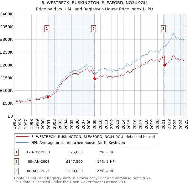 5, WESTBECK, RUSKINGTON, SLEAFORD, NG34 9GU: Price paid vs HM Land Registry's House Price Index