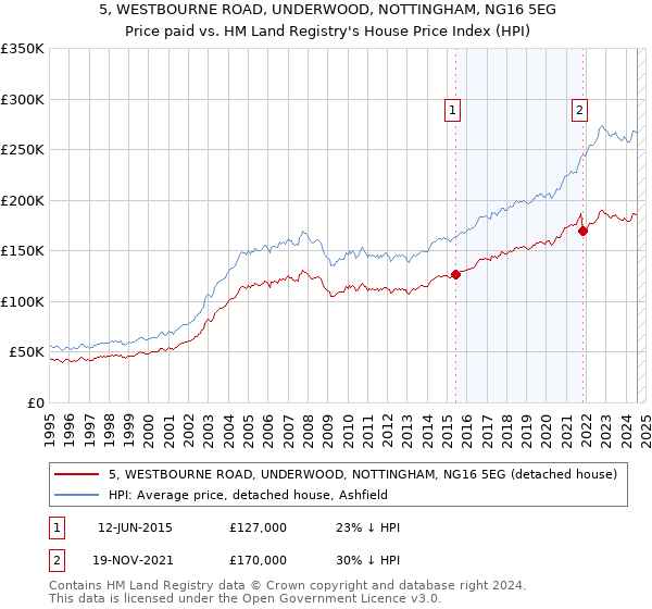 5, WESTBOURNE ROAD, UNDERWOOD, NOTTINGHAM, NG16 5EG: Price paid vs HM Land Registry's House Price Index