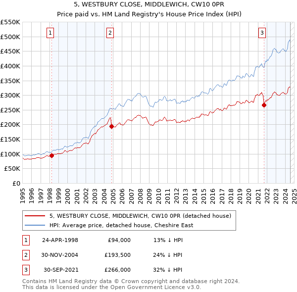 5, WESTBURY CLOSE, MIDDLEWICH, CW10 0PR: Price paid vs HM Land Registry's House Price Index