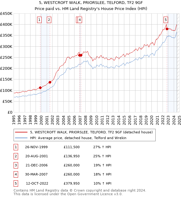 5, WESTCROFT WALK, PRIORSLEE, TELFORD, TF2 9GF: Price paid vs HM Land Registry's House Price Index