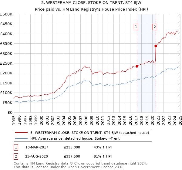 5, WESTERHAM CLOSE, STOKE-ON-TRENT, ST4 8JW: Price paid vs HM Land Registry's House Price Index