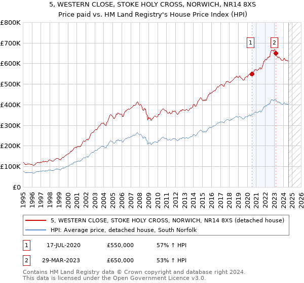 5, WESTERN CLOSE, STOKE HOLY CROSS, NORWICH, NR14 8XS: Price paid vs HM Land Registry's House Price Index