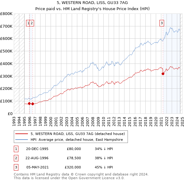 5, WESTERN ROAD, LISS, GU33 7AG: Price paid vs HM Land Registry's House Price Index