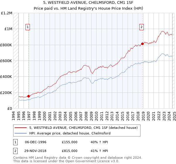 5, WESTFIELD AVENUE, CHELMSFORD, CM1 1SF: Price paid vs HM Land Registry's House Price Index