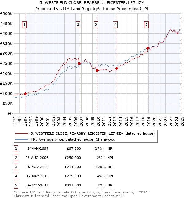 5, WESTFIELD CLOSE, REARSBY, LEICESTER, LE7 4ZA: Price paid vs HM Land Registry's House Price Index