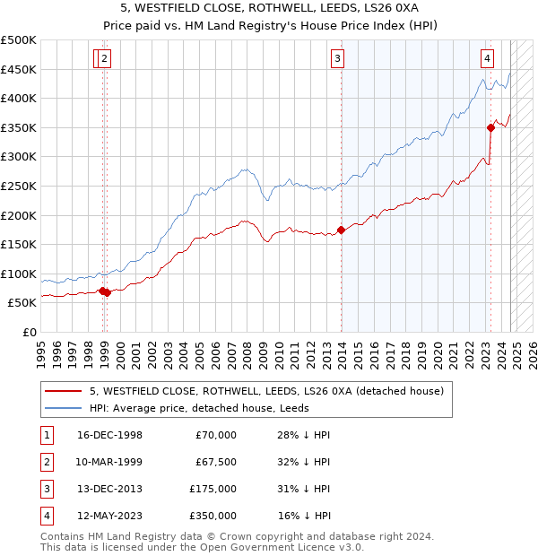 5, WESTFIELD CLOSE, ROTHWELL, LEEDS, LS26 0XA: Price paid vs HM Land Registry's House Price Index