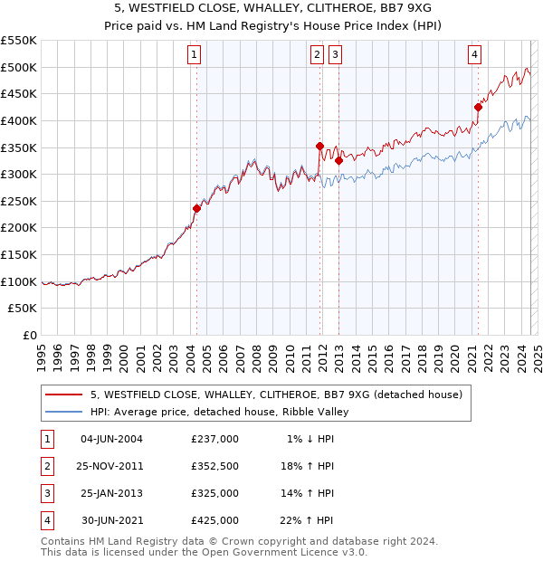 5, WESTFIELD CLOSE, WHALLEY, CLITHEROE, BB7 9XG: Price paid vs HM Land Registry's House Price Index