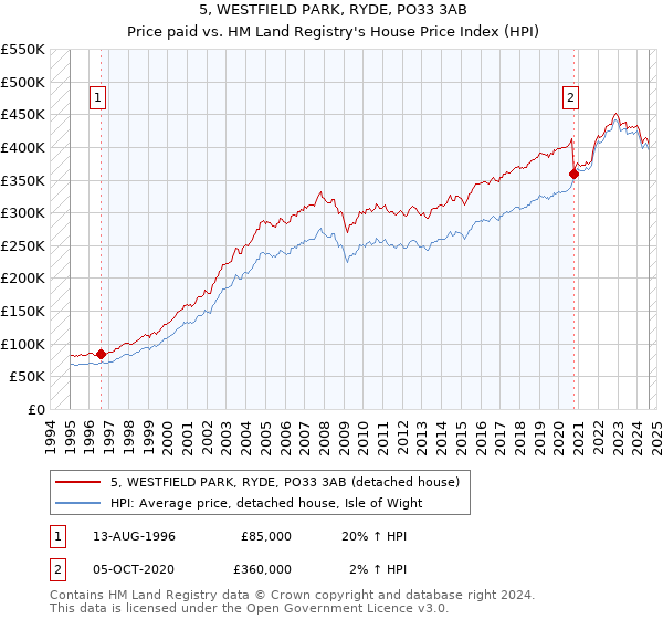 5, WESTFIELD PARK, RYDE, PO33 3AB: Price paid vs HM Land Registry's House Price Index