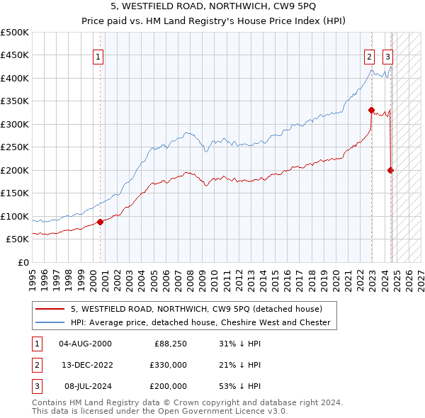 5, WESTFIELD ROAD, NORTHWICH, CW9 5PQ: Price paid vs HM Land Registry's House Price Index