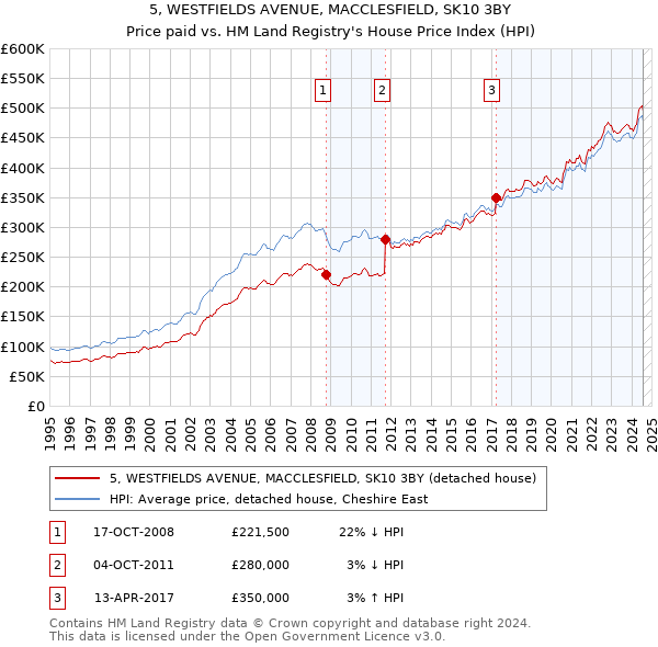 5, WESTFIELDS AVENUE, MACCLESFIELD, SK10 3BY: Price paid vs HM Land Registry's House Price Index