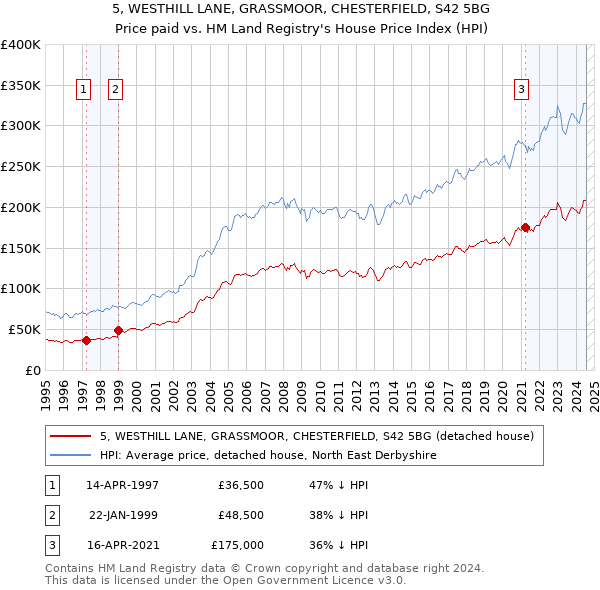 5, WESTHILL LANE, GRASSMOOR, CHESTERFIELD, S42 5BG: Price paid vs HM Land Registry's House Price Index