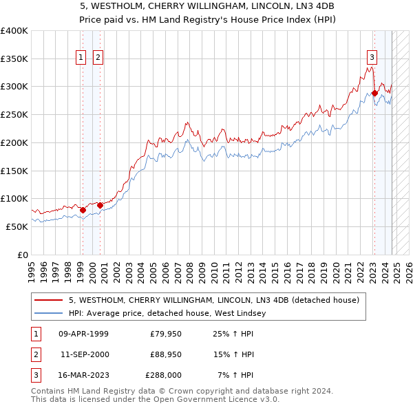 5, WESTHOLM, CHERRY WILLINGHAM, LINCOLN, LN3 4DB: Price paid vs HM Land Registry's House Price Index