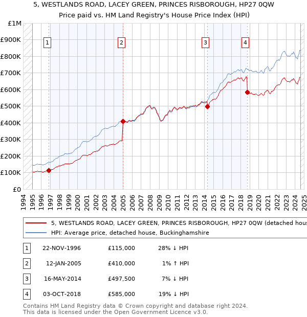 5, WESTLANDS ROAD, LACEY GREEN, PRINCES RISBOROUGH, HP27 0QW: Price paid vs HM Land Registry's House Price Index