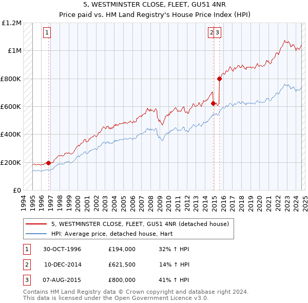 5, WESTMINSTER CLOSE, FLEET, GU51 4NR: Price paid vs HM Land Registry's House Price Index