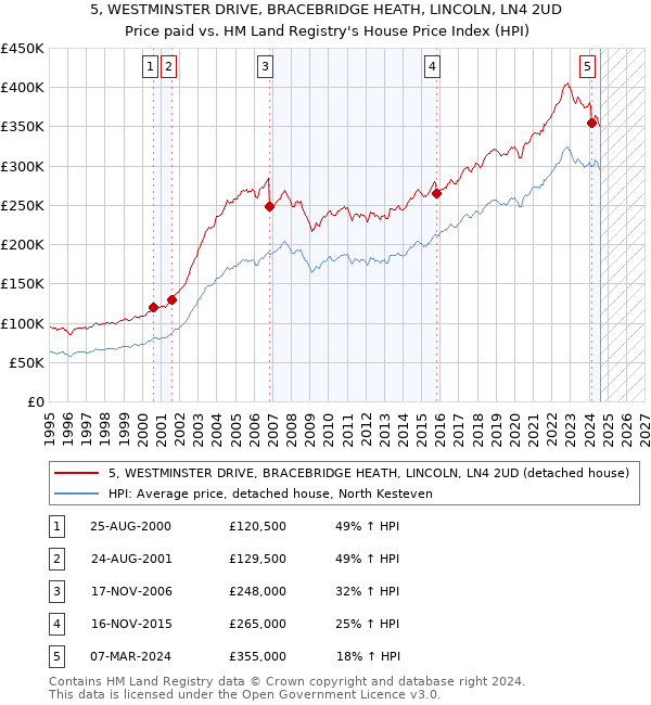 5, WESTMINSTER DRIVE, BRACEBRIDGE HEATH, LINCOLN, LN4 2UD: Price paid vs HM Land Registry's House Price Index