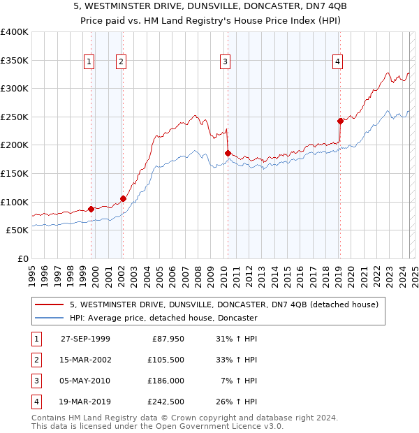 5, WESTMINSTER DRIVE, DUNSVILLE, DONCASTER, DN7 4QB: Price paid vs HM Land Registry's House Price Index