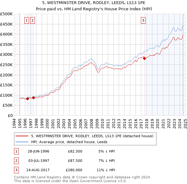 5, WESTMINSTER DRIVE, RODLEY, LEEDS, LS13 1PE: Price paid vs HM Land Registry's House Price Index