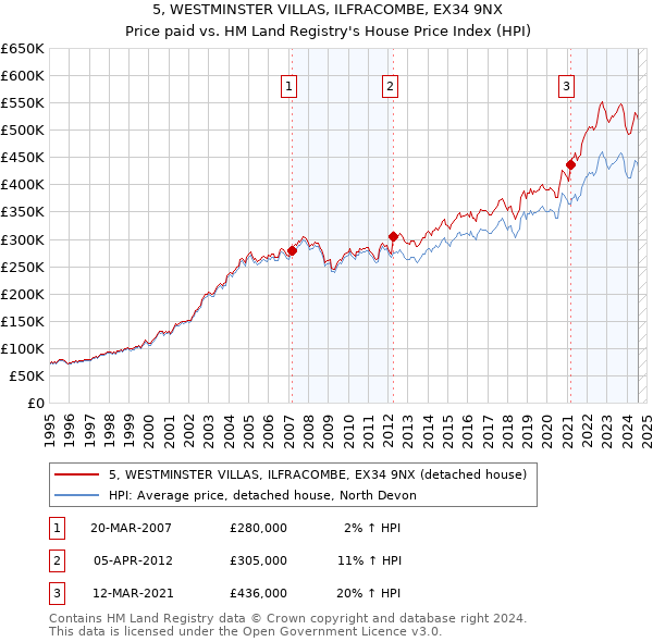 5, WESTMINSTER VILLAS, ILFRACOMBE, EX34 9NX: Price paid vs HM Land Registry's House Price Index