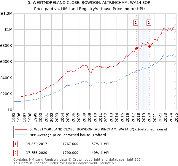 5, WESTMORELAND CLOSE, BOWDON, ALTRINCHAM, WA14 3QR: Price paid vs HM Land Registry's House Price Index