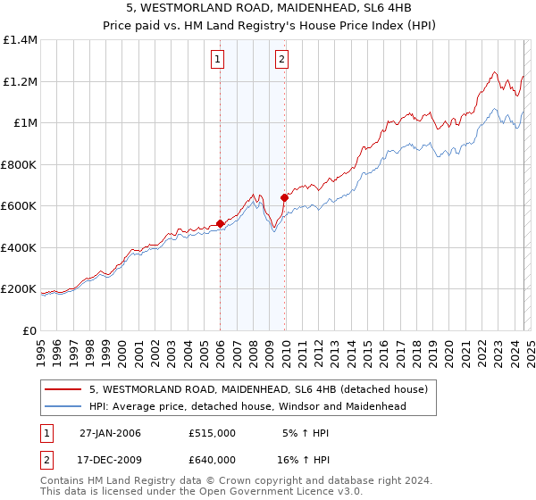 5, WESTMORLAND ROAD, MAIDENHEAD, SL6 4HB: Price paid vs HM Land Registry's House Price Index