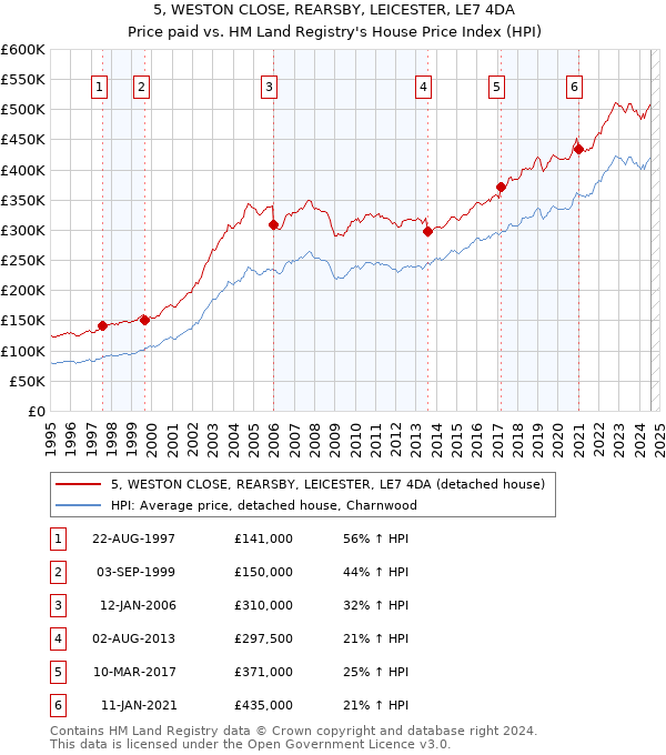 5, WESTON CLOSE, REARSBY, LEICESTER, LE7 4DA: Price paid vs HM Land Registry's House Price Index