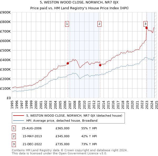 5, WESTON WOOD CLOSE, NORWICH, NR7 0JX: Price paid vs HM Land Registry's House Price Index