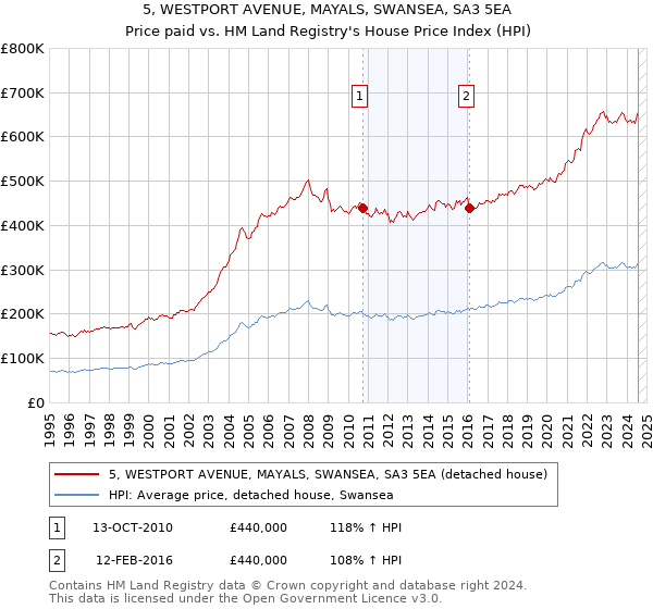 5, WESTPORT AVENUE, MAYALS, SWANSEA, SA3 5EA: Price paid vs HM Land Registry's House Price Index