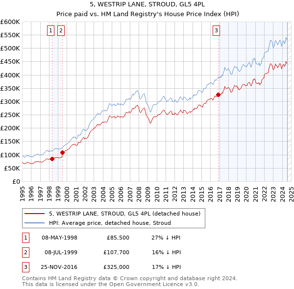 5, WESTRIP LANE, STROUD, GL5 4PL: Price paid vs HM Land Registry's House Price Index