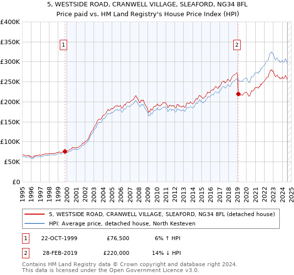 5, WESTSIDE ROAD, CRANWELL VILLAGE, SLEAFORD, NG34 8FL: Price paid vs HM Land Registry's House Price Index