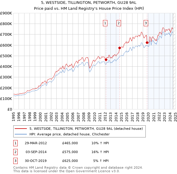 5, WESTSIDE, TILLINGTON, PETWORTH, GU28 9AL: Price paid vs HM Land Registry's House Price Index