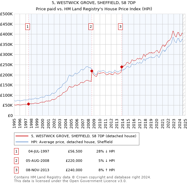 5, WESTWICK GROVE, SHEFFIELD, S8 7DP: Price paid vs HM Land Registry's House Price Index