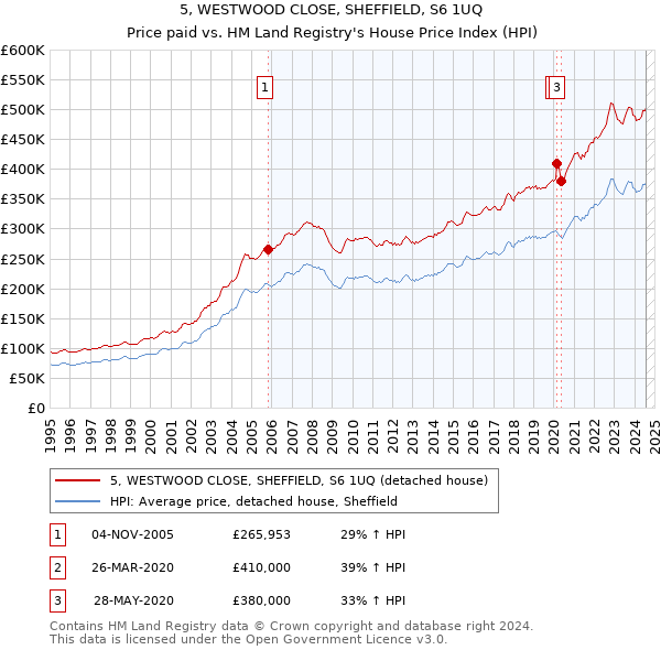 5, WESTWOOD CLOSE, SHEFFIELD, S6 1UQ: Price paid vs HM Land Registry's House Price Index