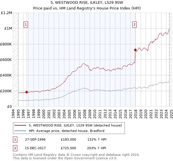 5, WESTWOOD RISE, ILKLEY, LS29 9SW: Price paid vs HM Land Registry's House Price Index