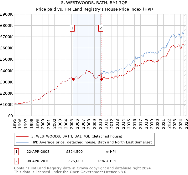 5, WESTWOODS, BATH, BA1 7QE: Price paid vs HM Land Registry's House Price Index