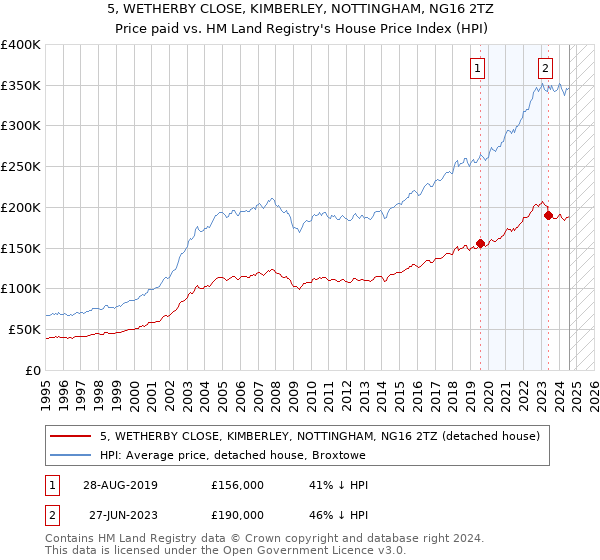 5, WETHERBY CLOSE, KIMBERLEY, NOTTINGHAM, NG16 2TZ: Price paid vs HM Land Registry's House Price Index