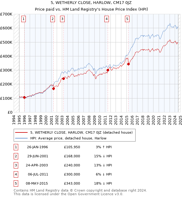 5, WETHERLY CLOSE, HARLOW, CM17 0JZ: Price paid vs HM Land Registry's House Price Index