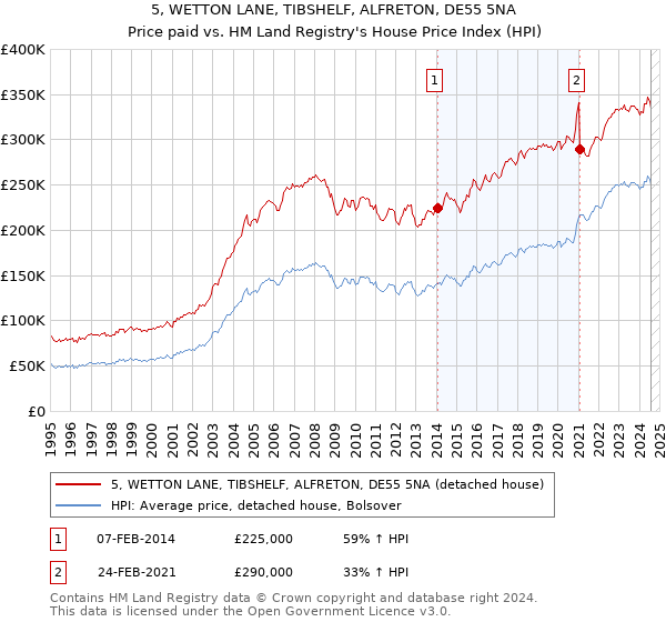 5, WETTON LANE, TIBSHELF, ALFRETON, DE55 5NA: Price paid vs HM Land Registry's House Price Index