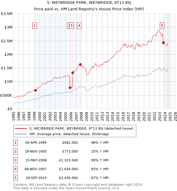 5, WEYBRIDGE PARK, WEYBRIDGE, KT13 8SJ: Price paid vs HM Land Registry's House Price Index