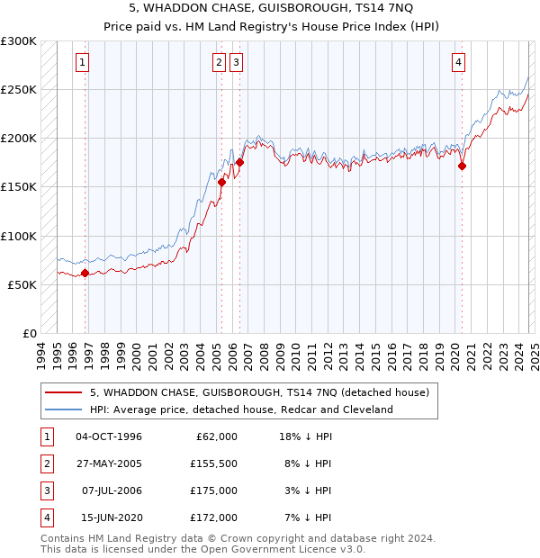 5, WHADDON CHASE, GUISBOROUGH, TS14 7NQ: Price paid vs HM Land Registry's House Price Index