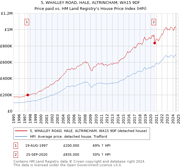 5, WHALLEY ROAD, HALE, ALTRINCHAM, WA15 9DF: Price paid vs HM Land Registry's House Price Index