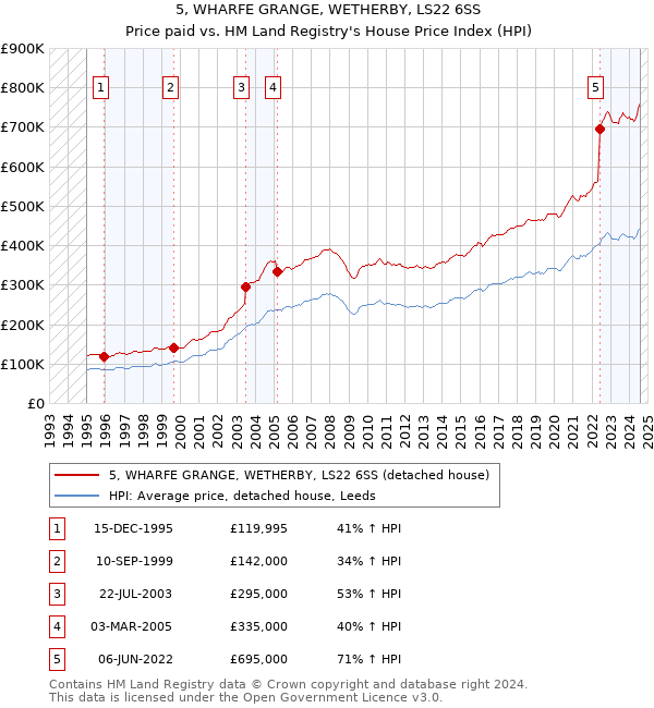 5, WHARFE GRANGE, WETHERBY, LS22 6SS: Price paid vs HM Land Registry's House Price Index