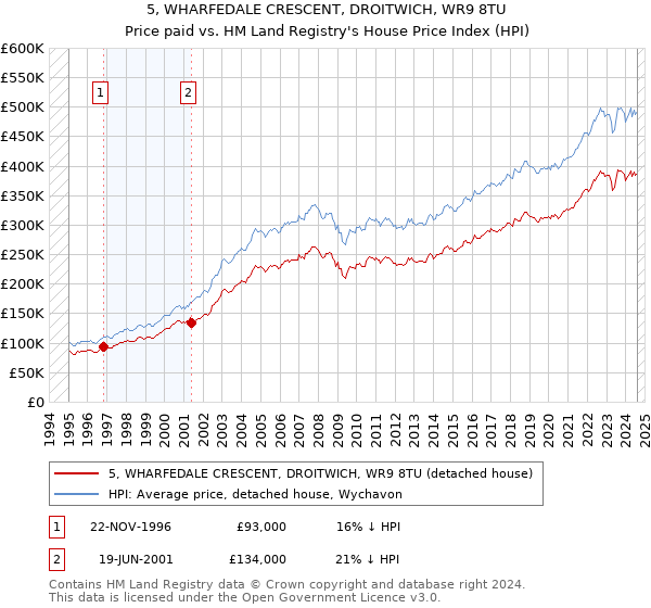 5, WHARFEDALE CRESCENT, DROITWICH, WR9 8TU: Price paid vs HM Land Registry's House Price Index