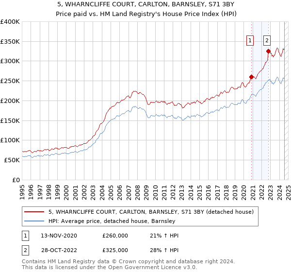 5, WHARNCLIFFE COURT, CARLTON, BARNSLEY, S71 3BY: Price paid vs HM Land Registry's House Price Index