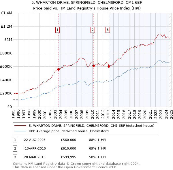 5, WHARTON DRIVE, SPRINGFIELD, CHELMSFORD, CM1 6BF: Price paid vs HM Land Registry's House Price Index